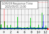 サーバのレスポンスタイムのグラフ